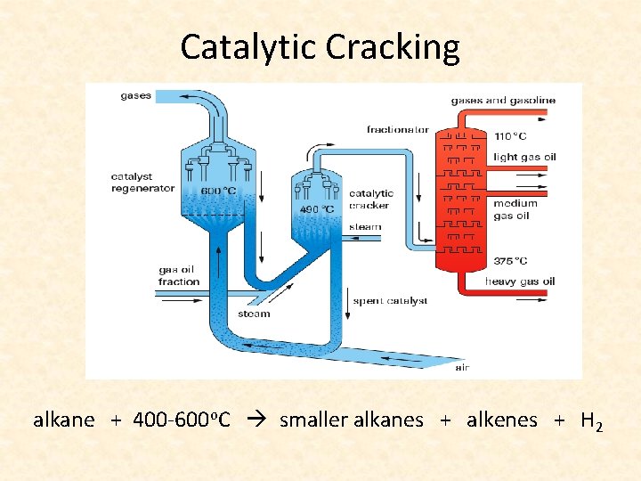 Catalytic Cracking alkane + 400 -600 o. C smaller alkanes + alkenes + H Catalytic Cracking alkane + 400 -600 o. C smaller alkanes + alkenes + H