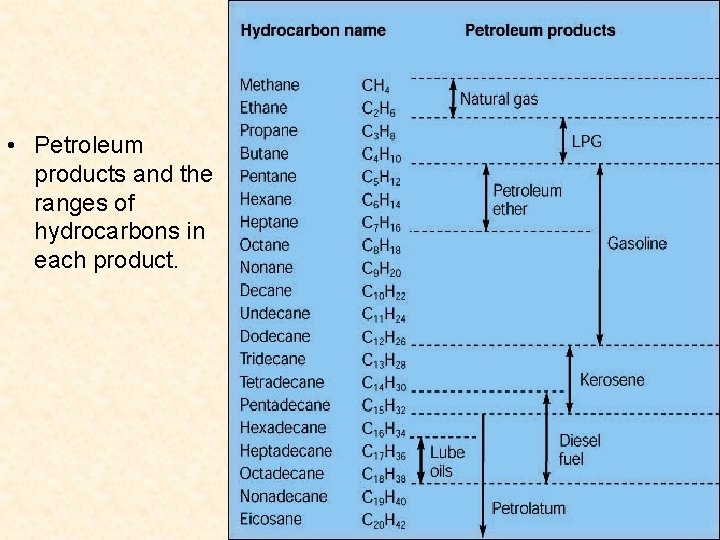 • Petroleum products and the ranges of hydrocarbons in each product. • Petroleum products and the ranges of hydrocarbons in each product.