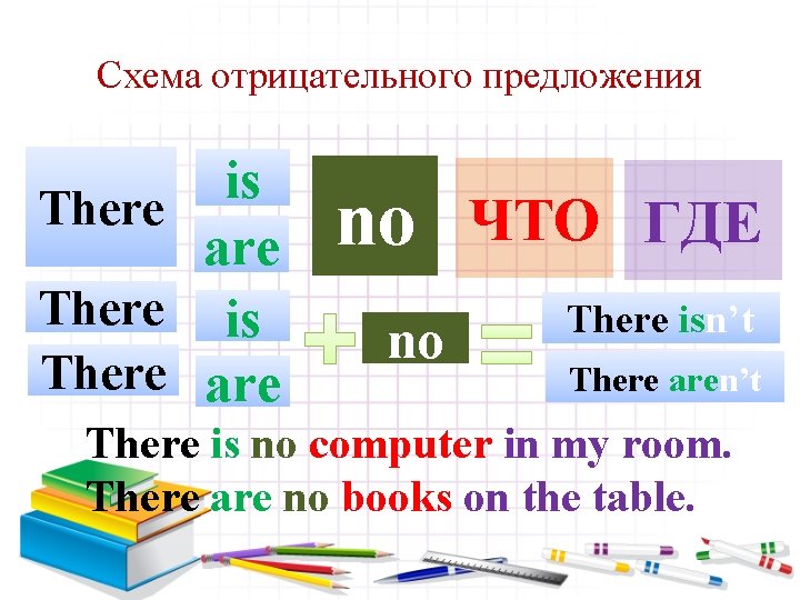 Схема отрицательного предложения is There are There is There are no no ЧТО ГДЕ