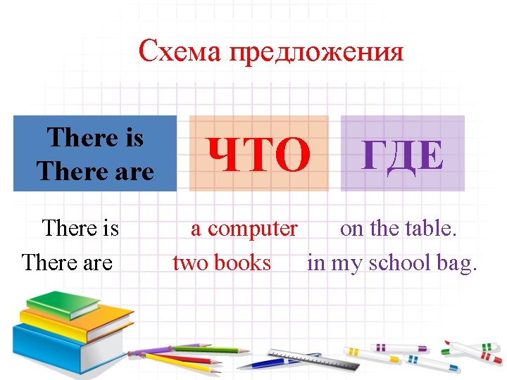 Схема предложения There is There are ЧТО ГДЕ There is a computer on the