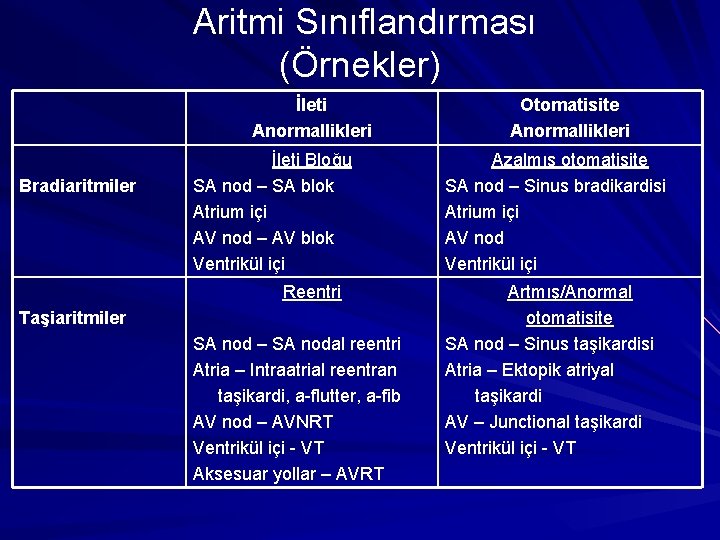 Aritmi Sınıflandırması (Örnekler) İleti Anormallikleri Bradiaritmiler İleti Bloğu SA nod – SA blok Atrium Aritmi Sınıflandırması (Örnekler) İleti Anormallikleri Bradiaritmiler İleti Bloğu SA nod – SA blok Atrium