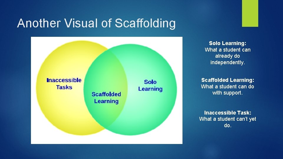 Another Visual of Scaffolding Solo Learning: What a student can already do independently. Scaffolded