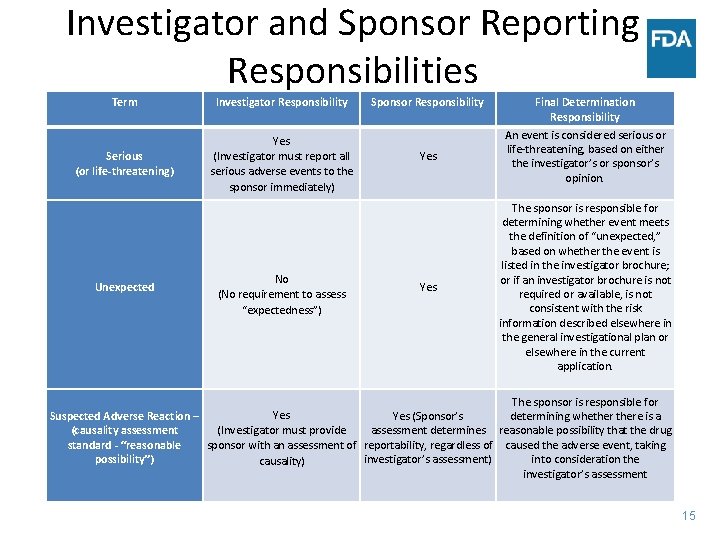 Investigator and Sponsor Reporting Responsibilities Term Investigator Responsibility Sponsor Responsibility Serious (or life-threatening) Yes