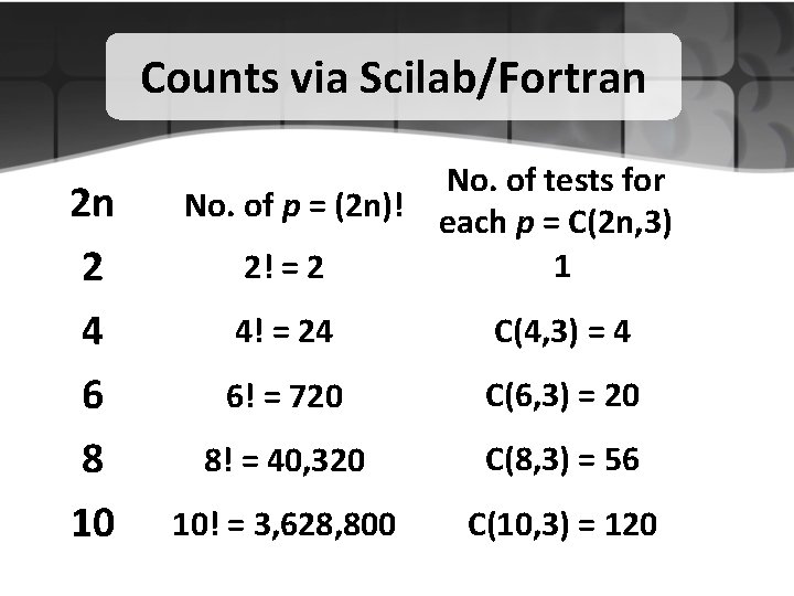 Counts via Scilab/Fortran 2 n 2 4 6 8 10 No. of tests for