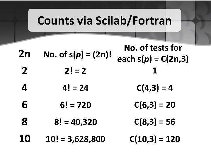 Counts via Scilab/Fortran 2 n 2 4 6 8 10 No. of tests for