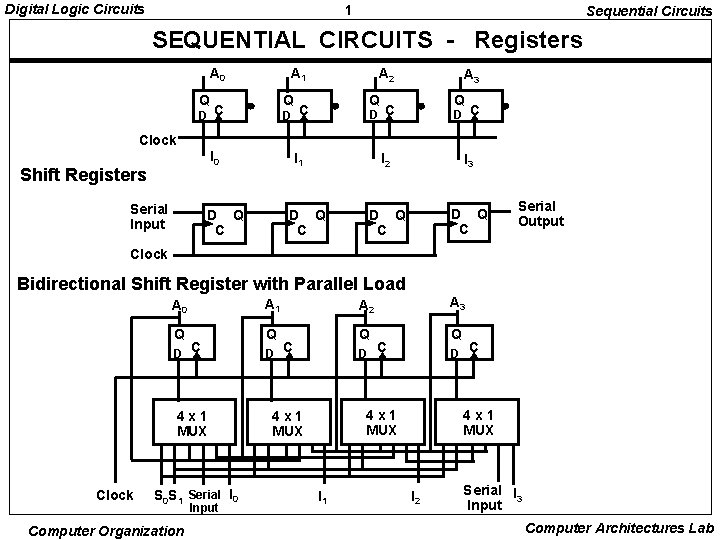 Digital Logic Circuits 1 Sequential Circuits SEQUENTIAL CIRCUITS - Registers A 0 A 1