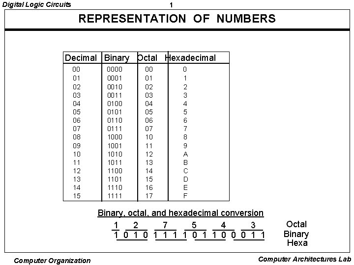 Digital Logic Circuits 1 REPRESENTATION OF NUMBERS Decimal Binary Octal Hexadecimal 00 01 02