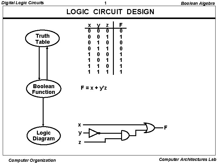 Digital Logic Circuits 1 Boolean Algebra LOGIC CIRCUIT DESIGN x 0 0 1 1