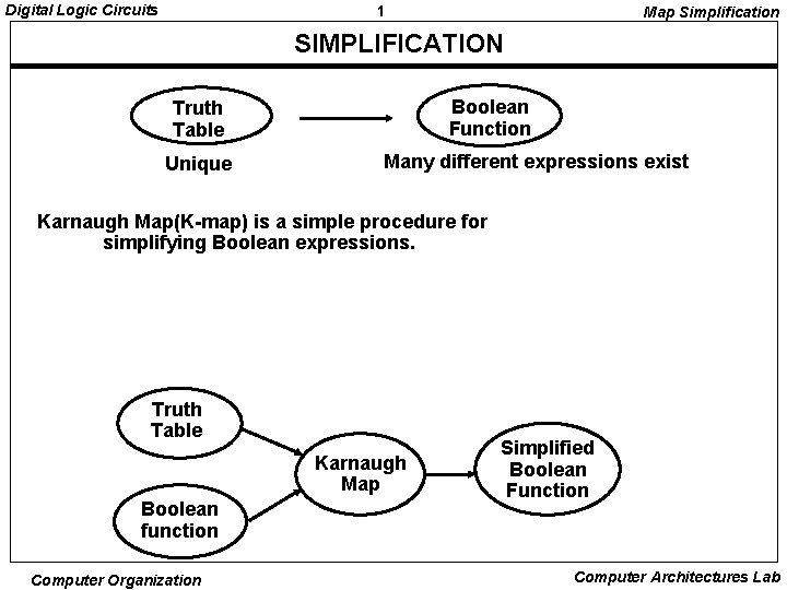 Digital Logic Circuits 1 Map Simplification SIMPLIFICATION Boolean Function Truth Table Unique Many different