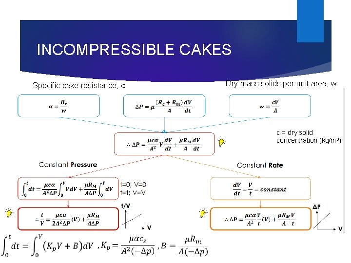 INCOMPRESSIBLE CAKES Dry mass solids per unit area, w Specific cake resistance, α c