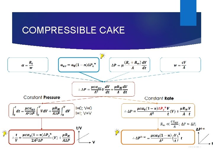 COMPRESSIBLE CAKE 