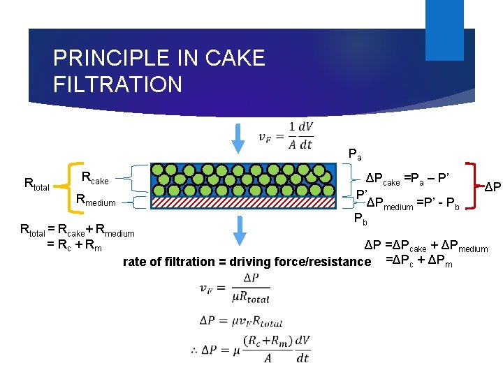 PRINCIPLE IN CAKE FILTRATION Pa Rtotal Rcake ΔPcake =Pa – P’ P’ ΔPmedium =P’