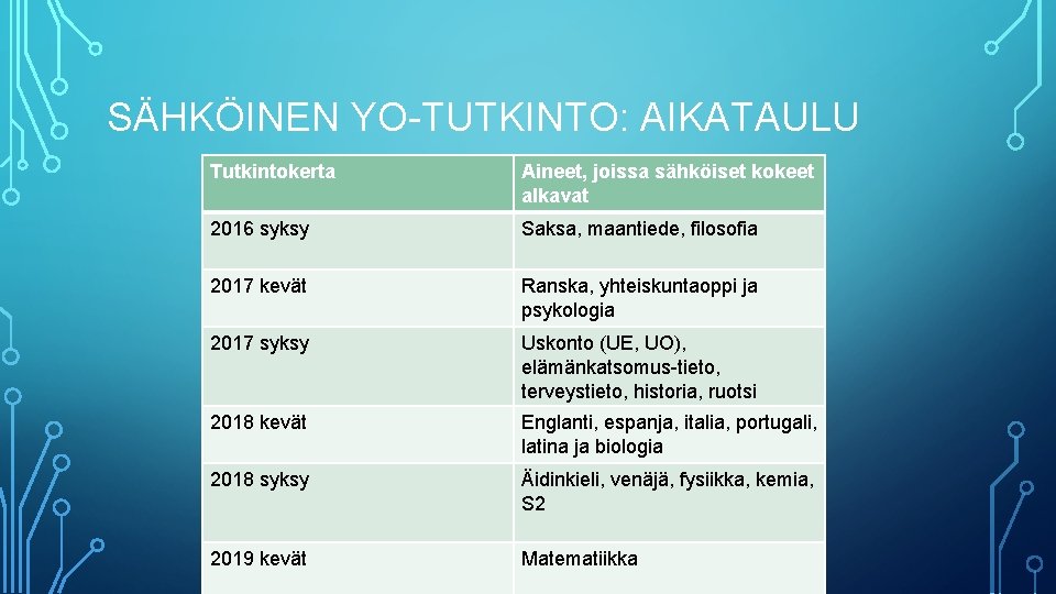 SÄHKÖINEN YO-TUTKINTO: AIKATAULU Tutkintokerta Aineet, joissa sähköiset kokeet alkavat 2016 syksy Saksa, maantiede, filosofia