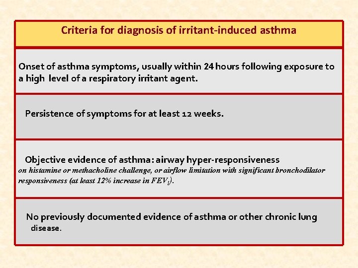 Criteria for diagnosis of irritant-induced asthma Onset of asthma symptoms, usually within 24 hours