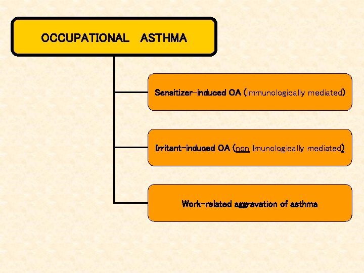 OCCUPATIONAL ASTHMA Sensitizer-induced OA (immunologically mediated) Irritant-induced OA (non Imunologically mediated) Work-related aggravation of