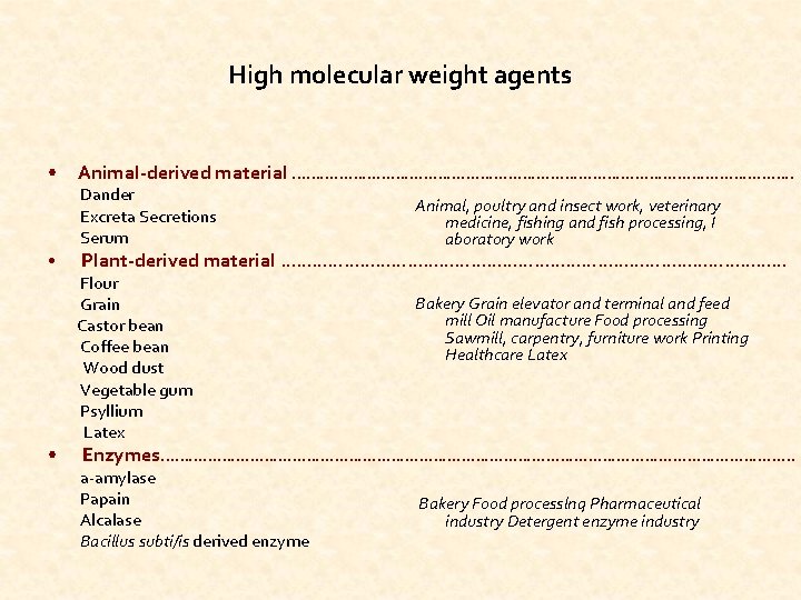 High molecular weight agents • • • Animal derived material ………………………………………………. . Dander Excreta