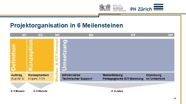 Projektorganisation in 6 Meilensteinen 16 