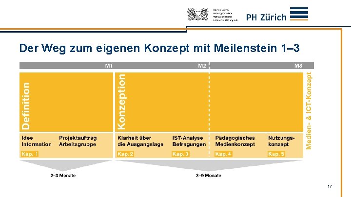 Der Weg zum eigenen Konzept mit Meilenstein 1– 3 17 