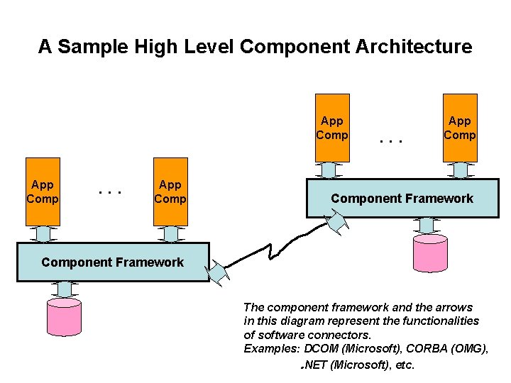 A Sample High Level Component Architecture App Comp . . . App Component Framework