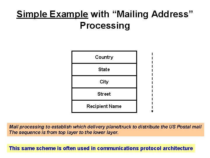 Simple Example with “Mailing Address” Processing Country State City Street Recipient Name Mail processing