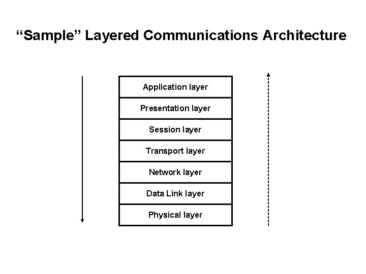 “Sample” Layered Communications Architecture Application layer Presentation layer Session layer Transport layer Network layer