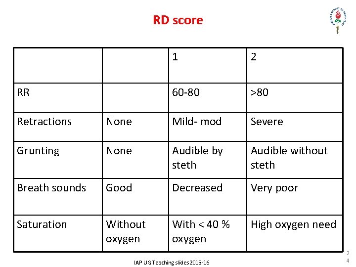 RD score RR 1 2 60 -80 >80 Retractions None Mild- mod Severe Grunting