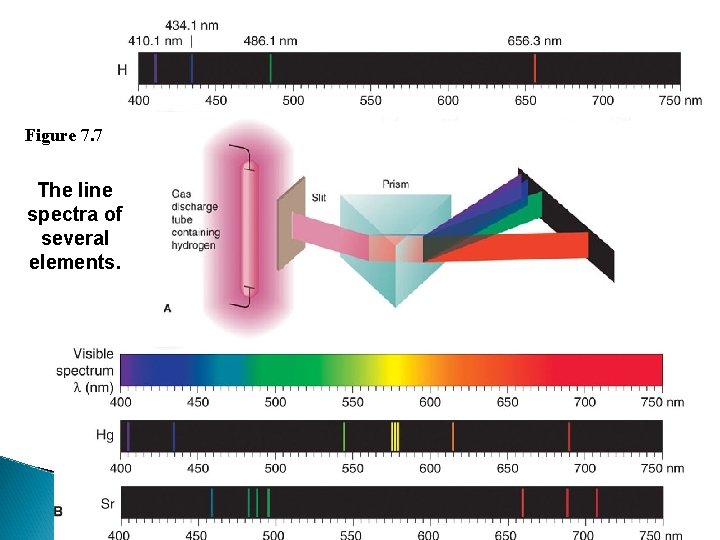 Figure 7. 7 The line spectra of several elements. 