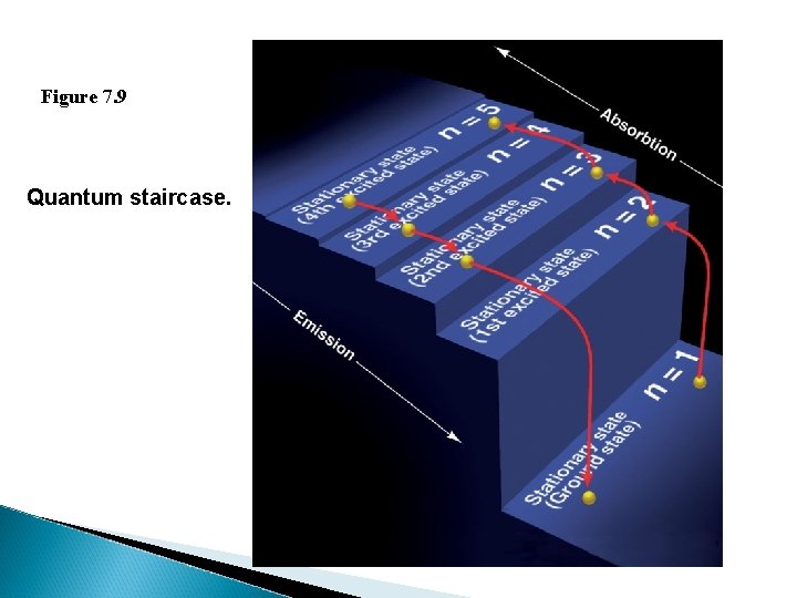 Figure 7. 9 Quantum staircase. 