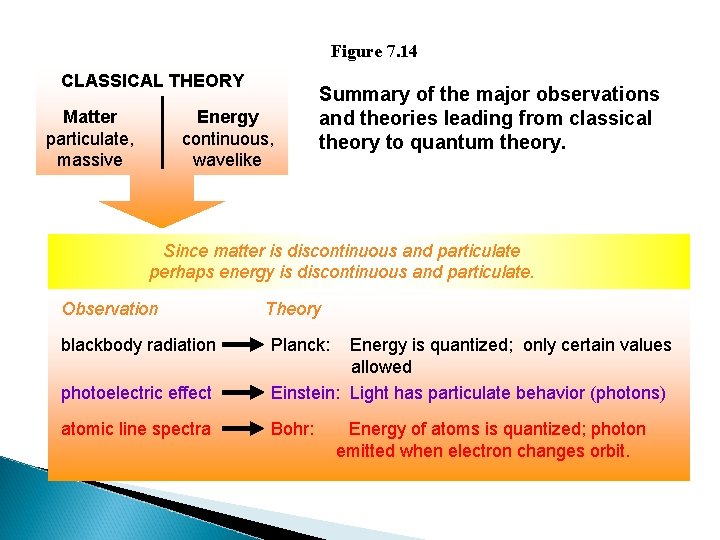 Figure 7. 14 CLASSICAL THEORY Matter particulate, massive Energy continuous, wavelike Summary of the