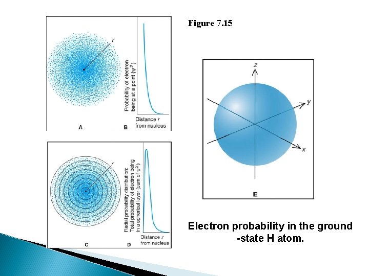 Figure 7. 15 Electron probability in the ground -state H atom. 