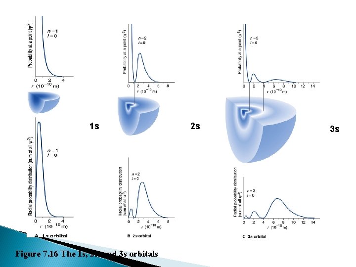 1 s Figure 7. 16 The 1 s, 2 s, and 3 s orbitals