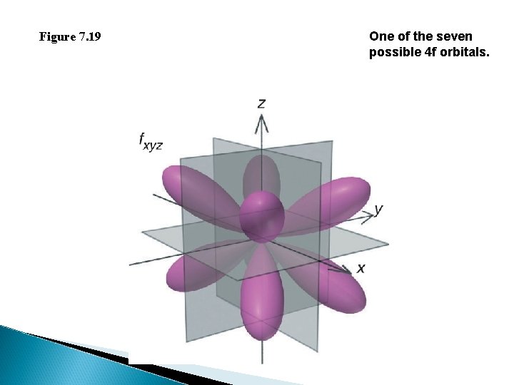 Figure 7. 19 One of the seven possible 4 f orbitals. 