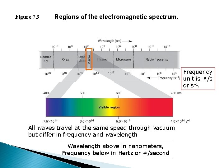 Figure 7. 3 Regions of the electromagnetic spectrum. Frequency unit is #/s or s-1.