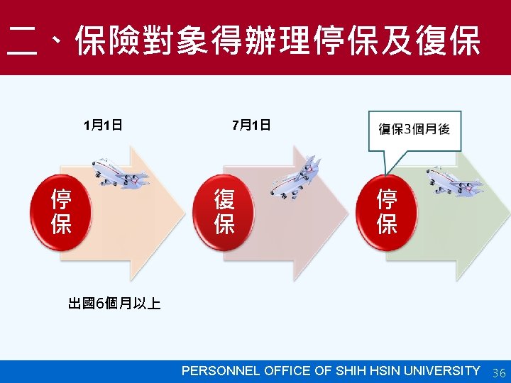 二、保險對象得辦理停保及復保 1月1日 停 保 7月1日 復 保 7月16日 停 保 出國6個月以上 PERSONNEL OFFICE OF