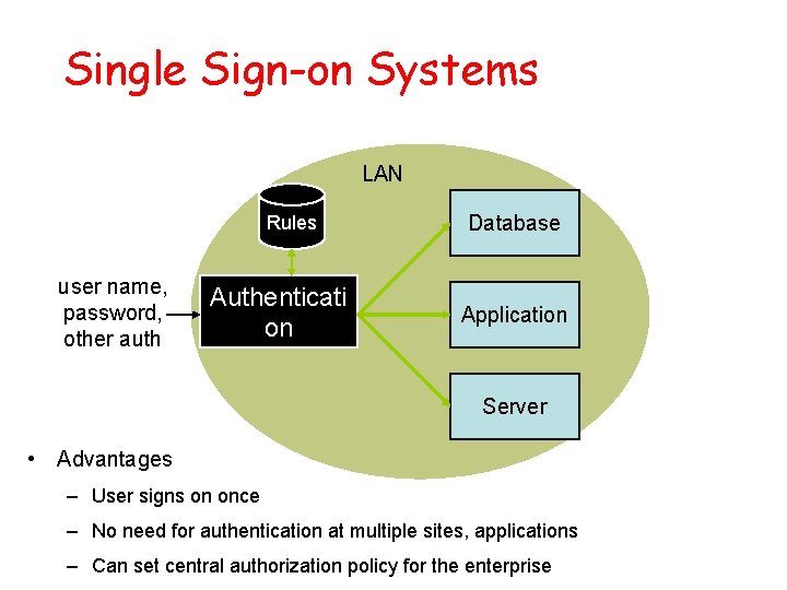 Single Sign-on Systems LAN Rules user name, password, other auth Authenticati on Database Application