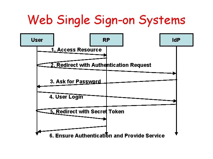 Web Single Sign-on Systems User RP 1. Access Resource 2. Redirect with Authentication Request