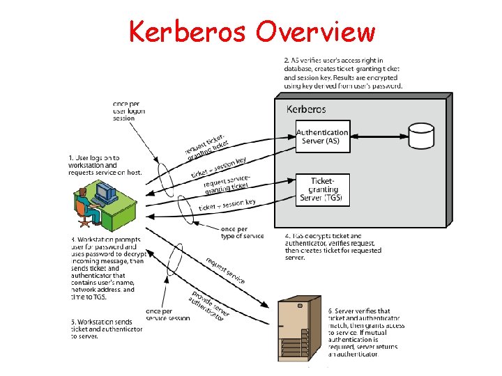 Kerberos Overview 