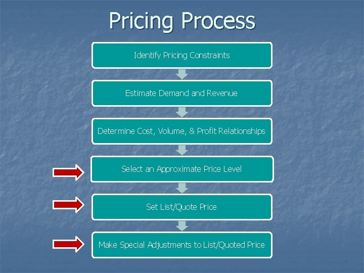 Pricing Process Identify Pricing Constraints Estimate Demand Revenue Determine Cost, Volume, & Profit Relationships