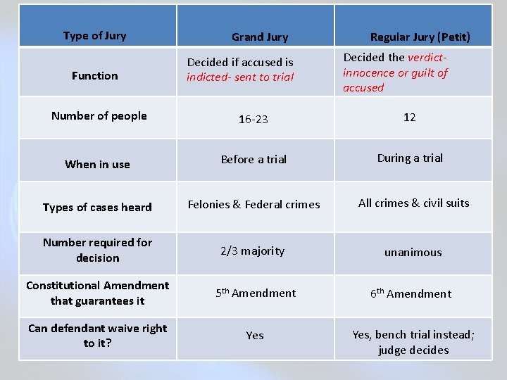 Type of Jury Function Number of people Grand Jury Decided if accused is indicted-