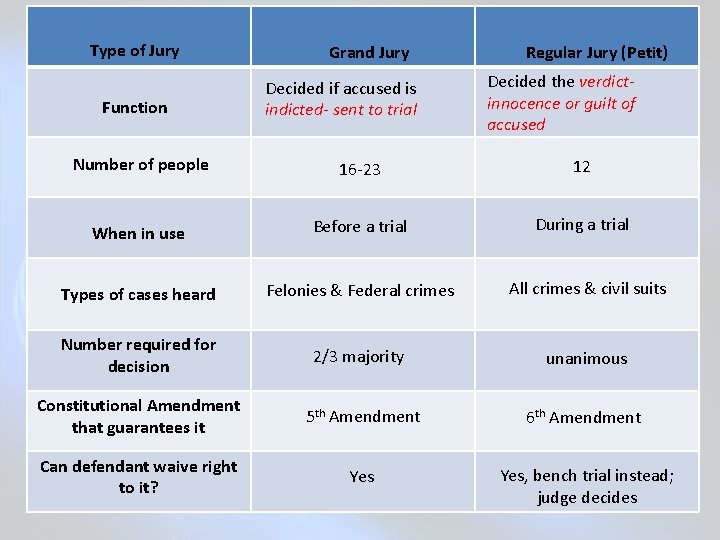 Type of Jury Function Number of people Grand Jury Decided if accused is indicted-