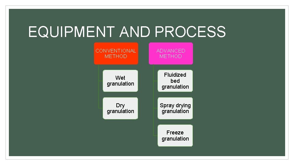 EQUIPMENT AND PROCESS CONVENTIONAL METHOD ADVANCED METHOD Wet granulation Fluidized bed granulation Dry granulation