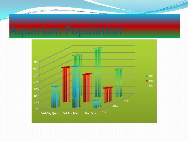 Aquarium Population 70% 60% 50% 2013 2014 40% 2015 30% 2015 10% 2014 0%