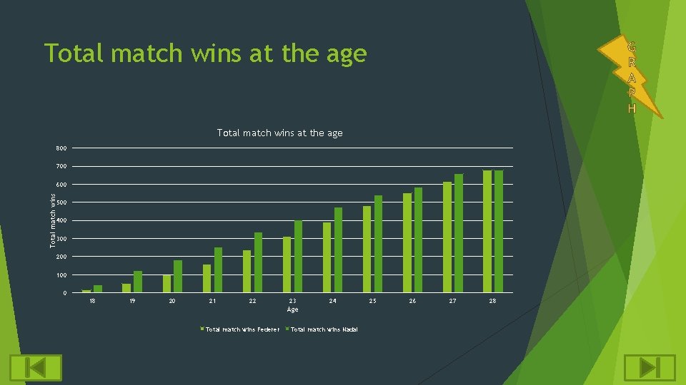 Total match wins at the age 800 700 Total match wins 600 500 400 Total match wins at the age 800 700 Total match wins 600 500 400