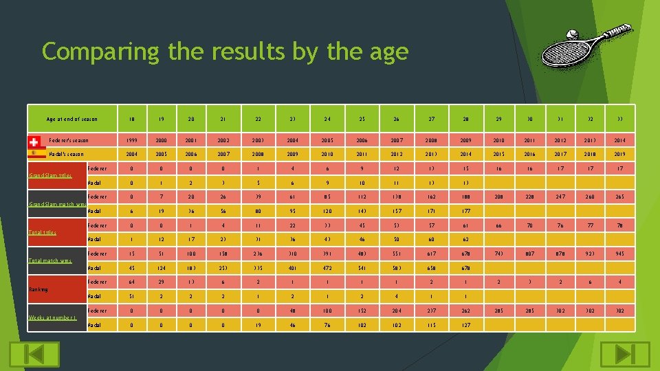 Comparing the results by the age Age at end of season 18 19 20 Comparing the results by the age Age at end of season 18 19 20