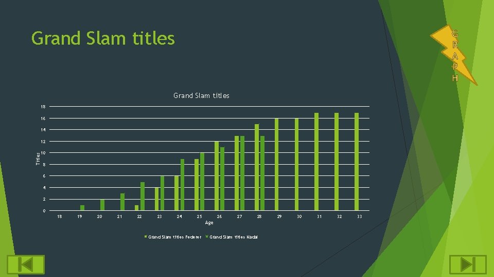 Grand Slam titles 18 16 14 Titles 12 10 8 6 4 2 0 Grand Slam titles 18 16 14 Titles 12 10 8 6 4 2 0