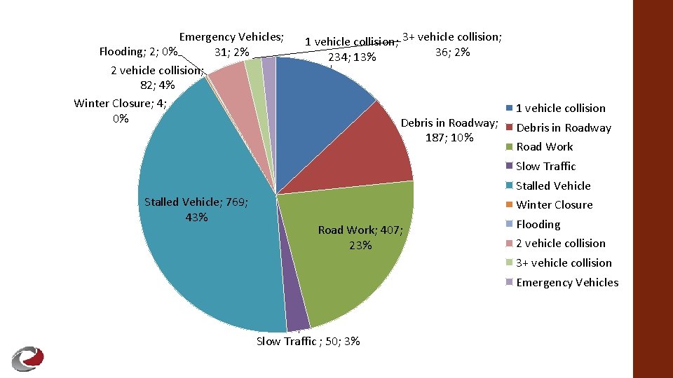 Emergency Vehicles; Flooding; 2; 0% 31; 2% 2 vehicle collision; 82; 4% Winter Closure;
