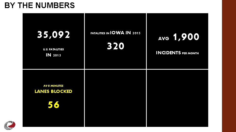 BY THE NUMBERS 35, 092 U. S. FATALITIES IN 2015 AVG MINUTES LANES BLOCKED