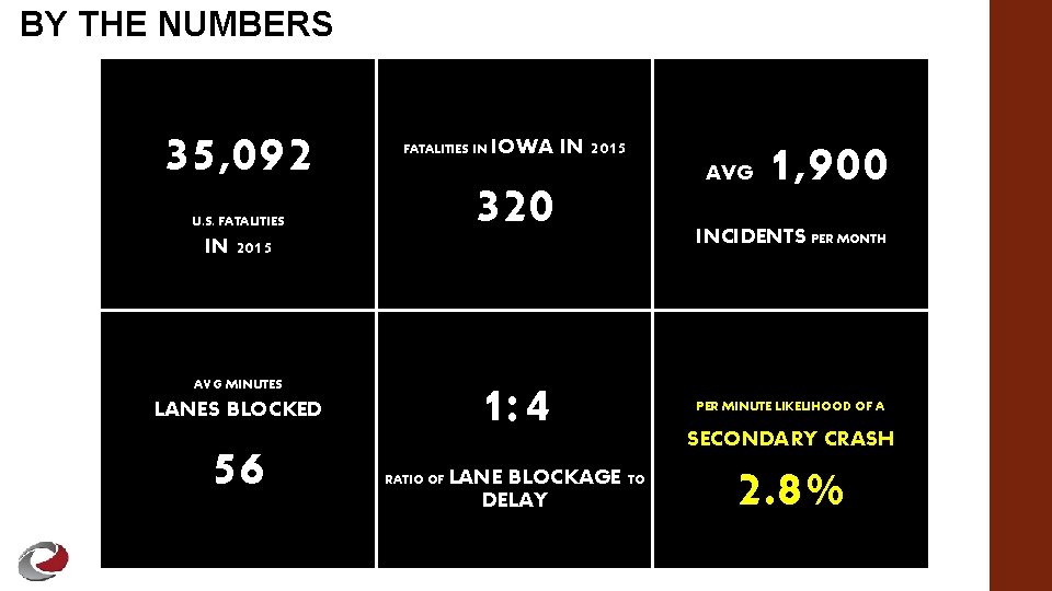 BY THE NUMBERS 35, 092 FATALITIES IN 320 U. S. FATALITIES IN 2015 1: