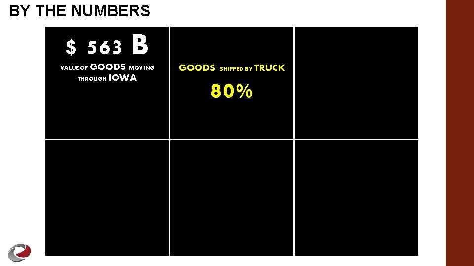 BY THE NUMBERS $ 563 B GOODS MOVING THROUGH IOWA VALUE OF GOODS SHIPPED