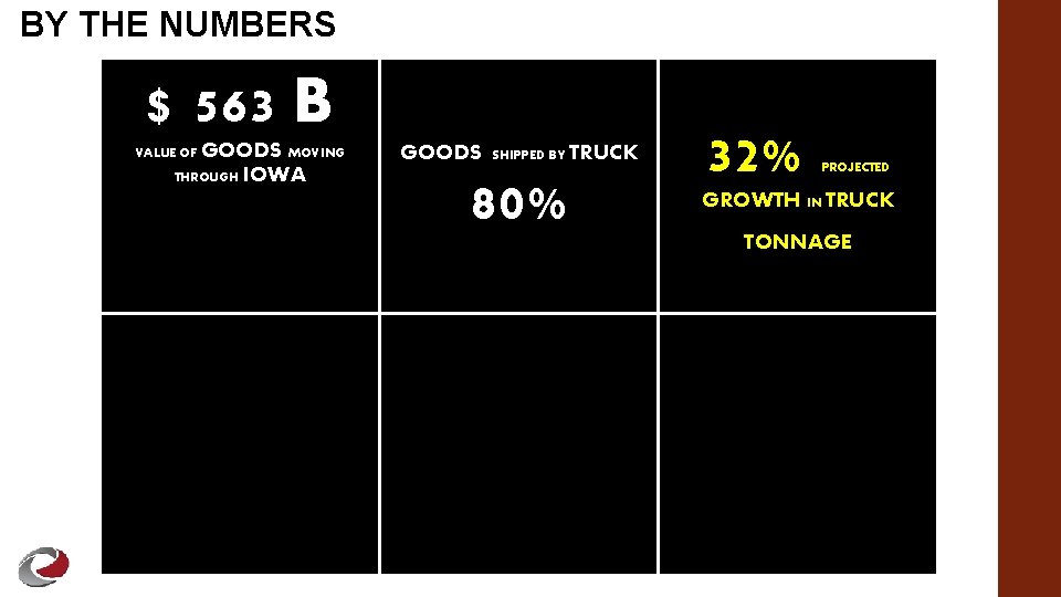 BY THE NUMBERS $ 563 B GOODS MOVING THROUGH IOWA VALUE OF GOODS SHIPPED